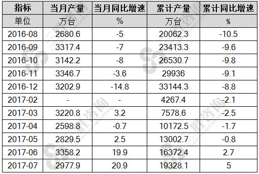 7月中国计算机整机产量统计