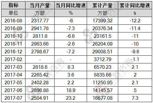 7月中国微型计算机设备产量统计