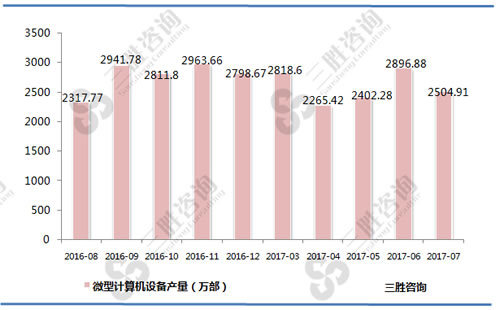 7月中国微型计算机设备产量统计