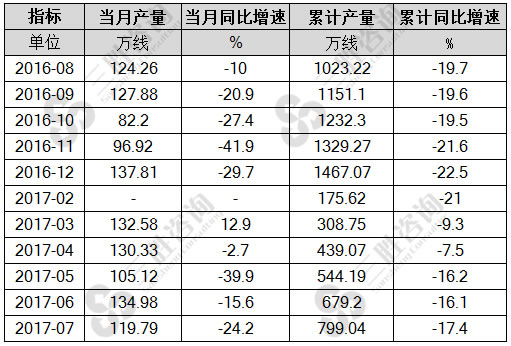 7月中国程控交换机产量统计