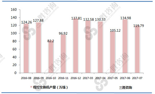 7月中国程控交换机产量统计