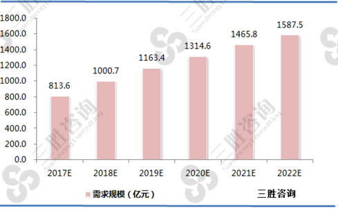 2017-2022年中国教育云市场规模预测