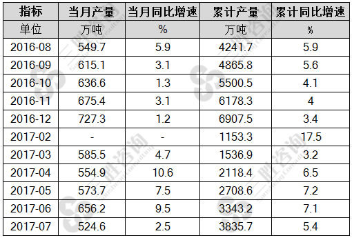 7月中国精制食用植物油产量统计