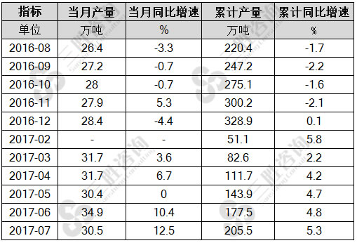7月中国化学药品原药产量统计