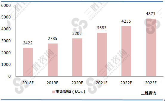中国游戏产业市场规模预测