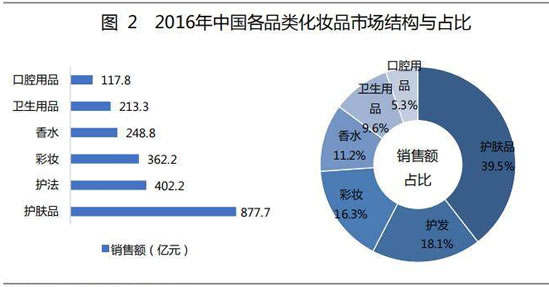 预计2019年我国化妆品市场规模达4906亿元