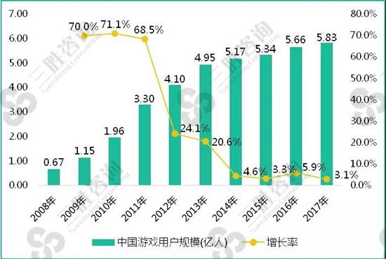 动漫游戏市场分析