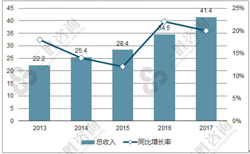 动漫游戏市场分析