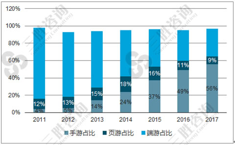 动漫游戏市场分析