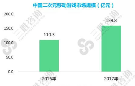 动漫游戏市场分析