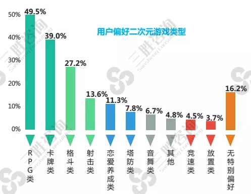 动漫游戏市场分析