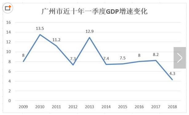 广州GDP