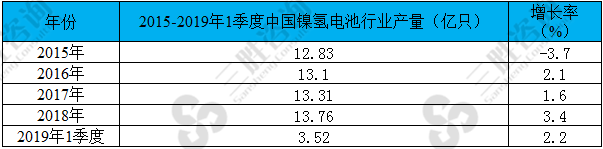 中国镍氢电池行业产量