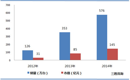 中国空气净化器销量及市值