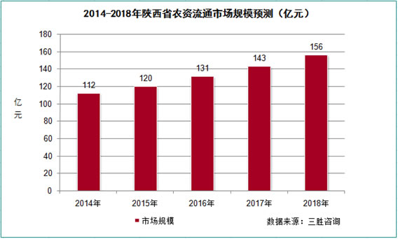 2014-2018年陕西省农资流通市场规模预测