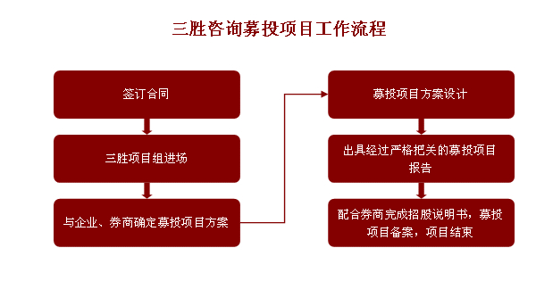 三胜ipo上市咨询3