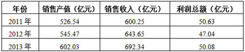 2011-2013年减速机制造行业主要经营指标