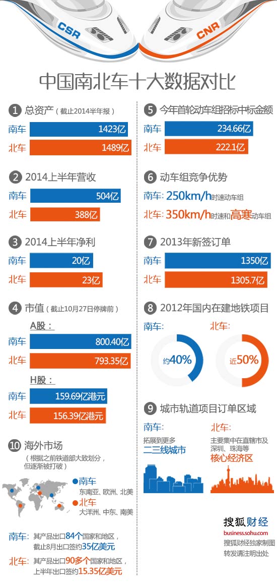 南北车合并