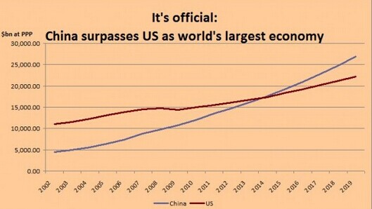 中国成世界最大经济体