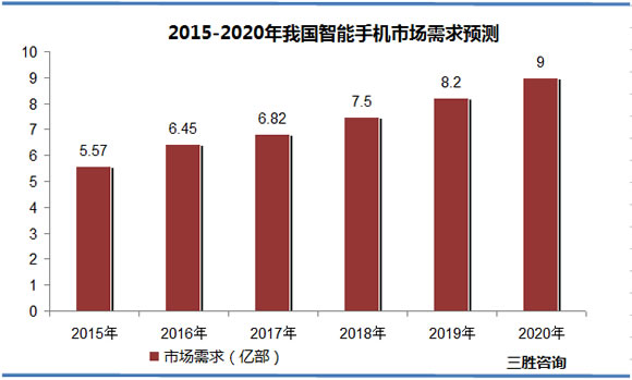2015-2020年我国智能手机市场需求预测