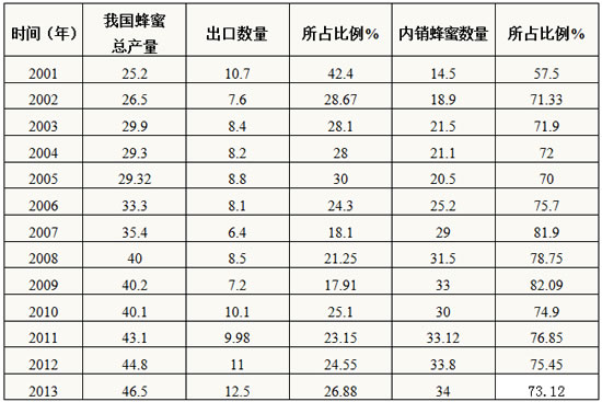 2001-2013年我国蜂蜜产量及出口与内销比例变化情况