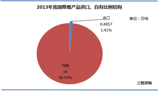 2013年我国蜂蜜产品进口、自有比例结构