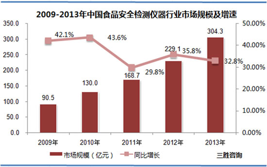 2009-2013年中国食品安全检测仪器行业市场规模及增速