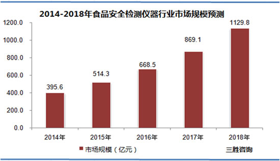 2014-2018年食品安全检测仪器行业市场规模
