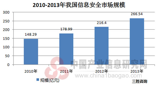 2010-2013年我国信息安全市场规模分析