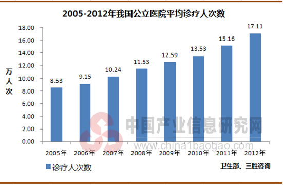 2005-2012年我国公立医院平均诊疗人次数