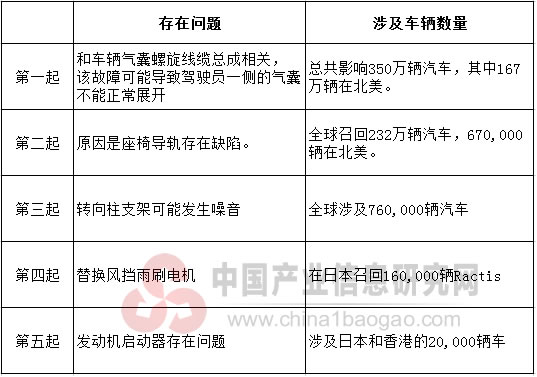 丰田集团5起召回事件描述