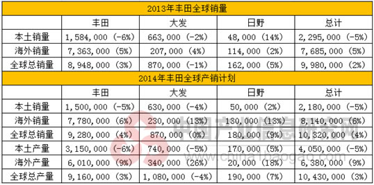 2013-2014年丰田汽车全球销量按品牌分析