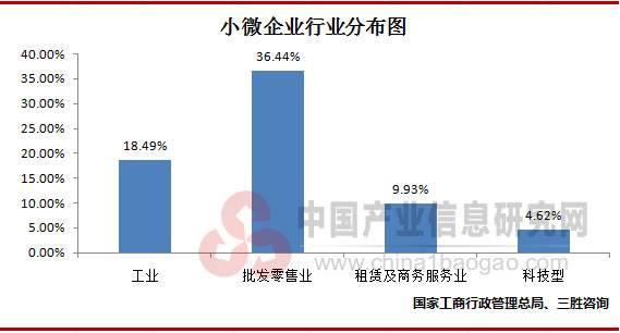 小微企业行业分布图