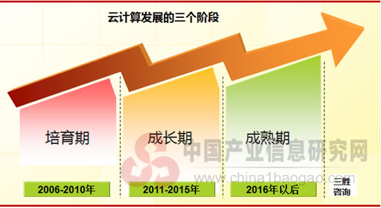 我国云计算发展的三个阶段