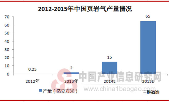 2012-2015年中国页岩气产量情况