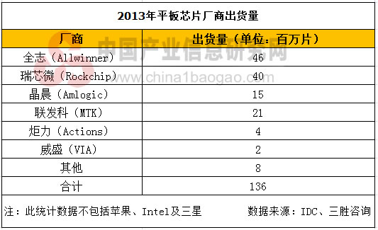 2013年平板芯片厂商出货量统计