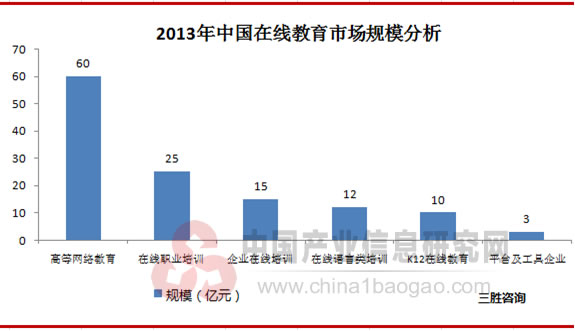 2013年中国在线教育行业市场规模分析