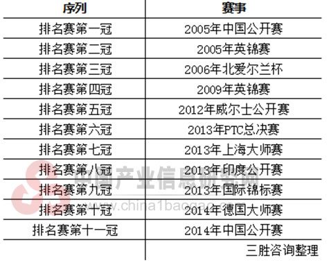 丁俊晖排名赛11个冠军赛事