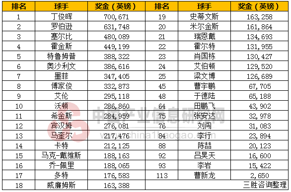 2014年世界斯诺克中国公开赛后临时奖金排名