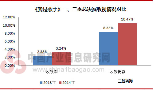 我是歌手一二季总决赛收视情况对比