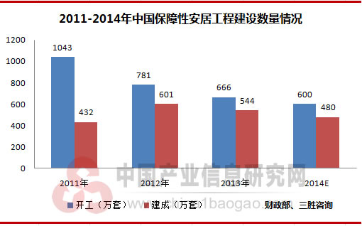 2011-2014年中国保障性安居工程建设数量情况