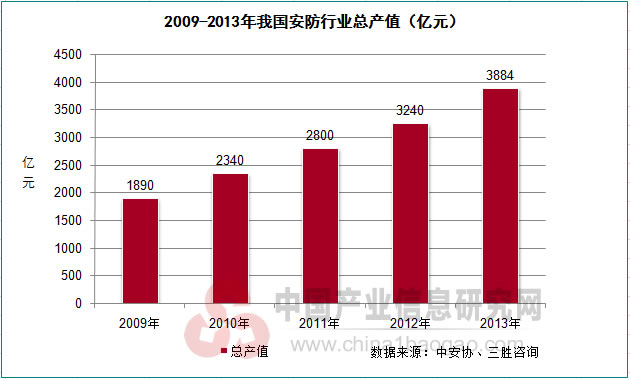 2009-2013年中国安防行业总产值