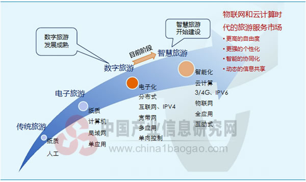 我国旅游信息化发展阶段