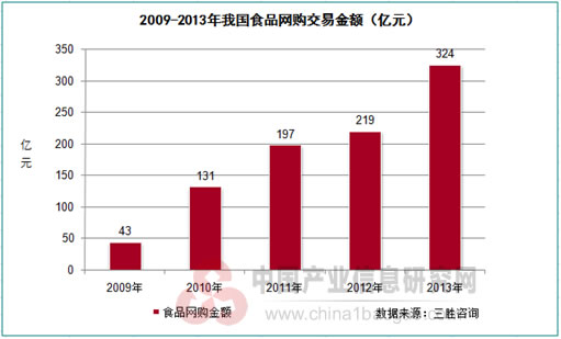 2009-2013年我国食品网购交易金额