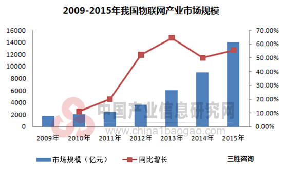 2009-2015年我国物联网产业市场规模（图）