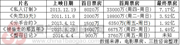 图表：白百何主演电影票房表现