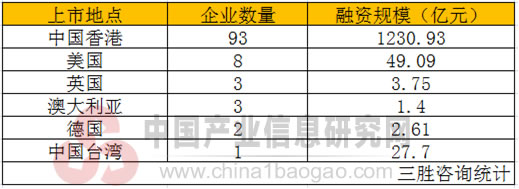 图表：2013年中国企业IPO情况（按上市地点）