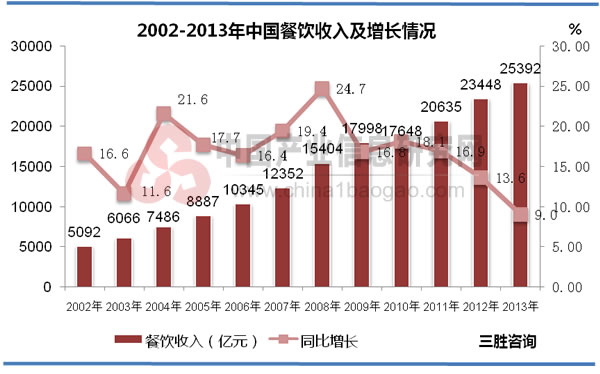 2002-2013年中国餐饮收入及增长情况