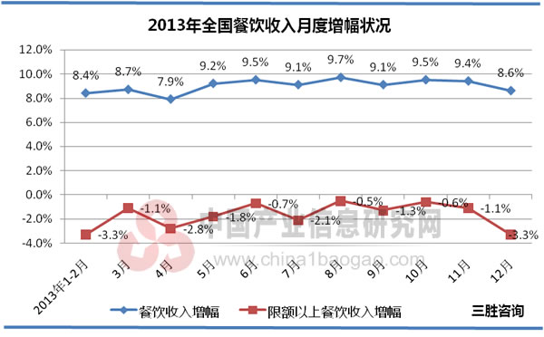 2013年全国餐饮收入月度增幅状况