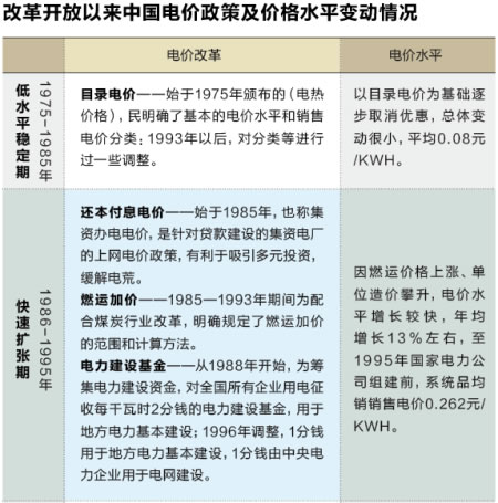 电价改革和水平